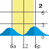 Snodgrass Slough tide chart for Sunday, November 2, 2025