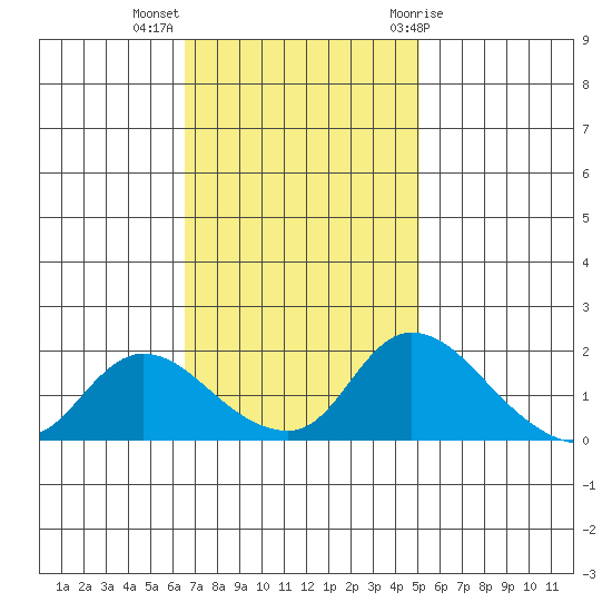 Snodgrass Slough tide chart for Monday, November 3, 2025
