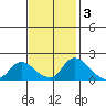 Snodgrass Slough tide chart for Monday, November 3, 2025