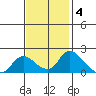 Snodgrass Slough tide chart for Tuesday, November 4, 2025