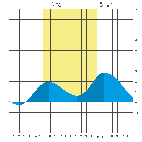 Snodgrass Slough tide chart for Thursday, November 6, 2025