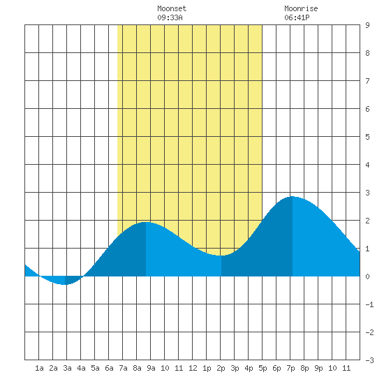 Snodgrass Slough tide chart for Friday, November 7, 2025