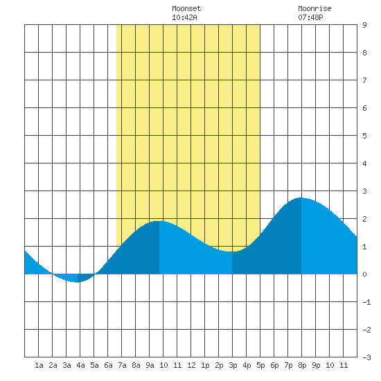 Snodgrass Slough tide chart for Saturday, November 8, 2025
