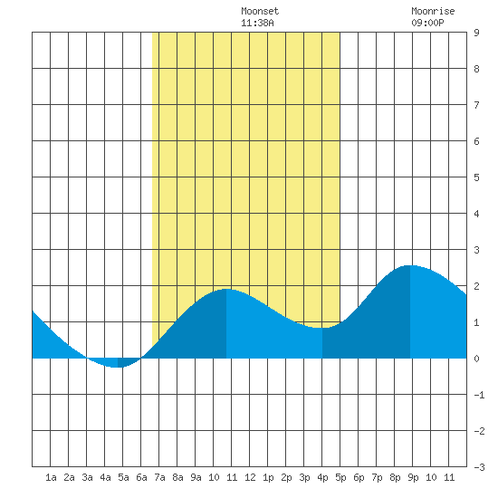 Snodgrass Slough tide chart for Sunday, November 9, 2025