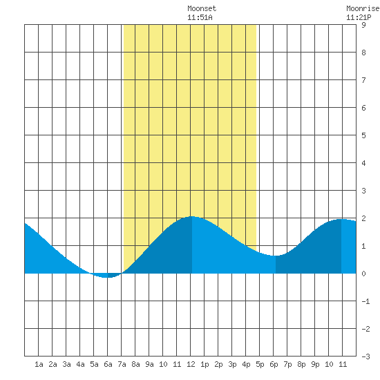 Snodgrass Slough tide chart for Wednesday, December 10, 2025