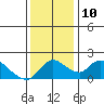 Snodgrass Slough tide chart for Wednesday, December 10, 2025