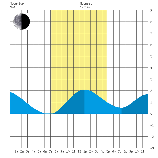 Snodgrass Slough tide chart for Thursday, December 11, 2025