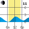 Snodgrass Slough tide chart for Thursday, December 11, 2025
