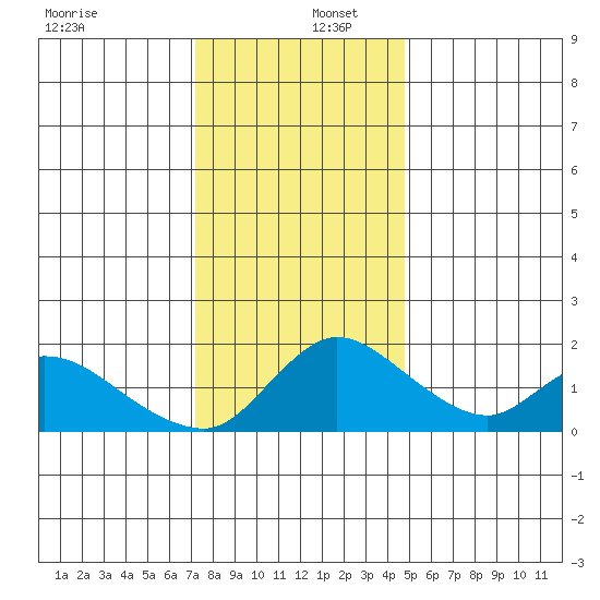 Snodgrass Slough tide chart for Friday, December 12, 2025