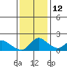 Snodgrass Slough tide chart for Friday, December 12, 2025