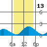 Snodgrass Slough tide chart for Saturday, December 13, 2025