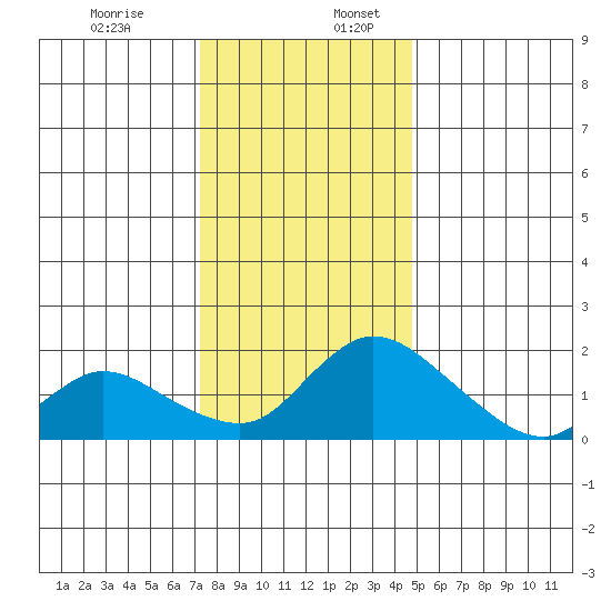 Snodgrass Slough tide chart for Sunday, December 14, 2025
