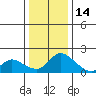 Snodgrass Slough tide chart for Sunday, December 14, 2025