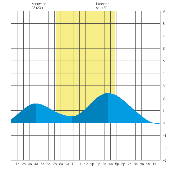 Snodgrass Slough tide chart for Monday, December 15, 2025