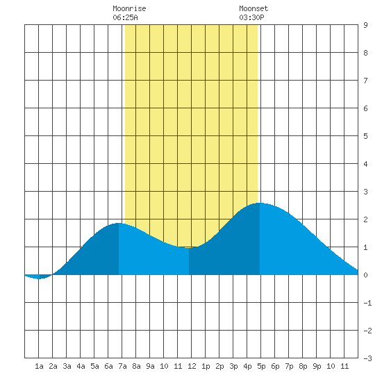 Snodgrass Slough tide chart for Thursday, December 18, 2025