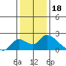 Snodgrass Slough tide chart for Thursday, December 18, 2025