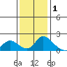 Snodgrass Slough tide chart for Monday, December 1, 2025