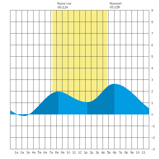 Snodgrass Slough tide chart for Saturday, December 20, 2025