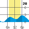 Snodgrass Slough tide chart for Saturday, December 20, 2025