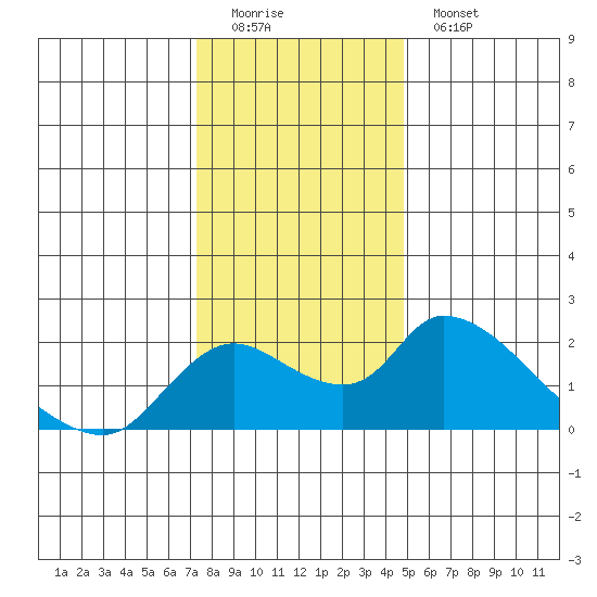Snodgrass Slough tide chart for Sunday, December 21, 2025
