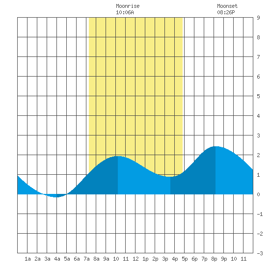 Snodgrass Slough tide chart for Tuesday, December 23, 2025
