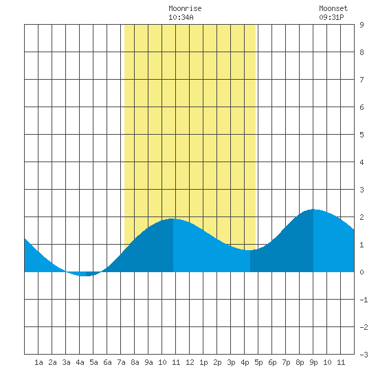 Snodgrass Slough tide chart for Wednesday, December 24, 2025