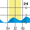 Snodgrass Slough tide chart for Wednesday, December 24, 2025