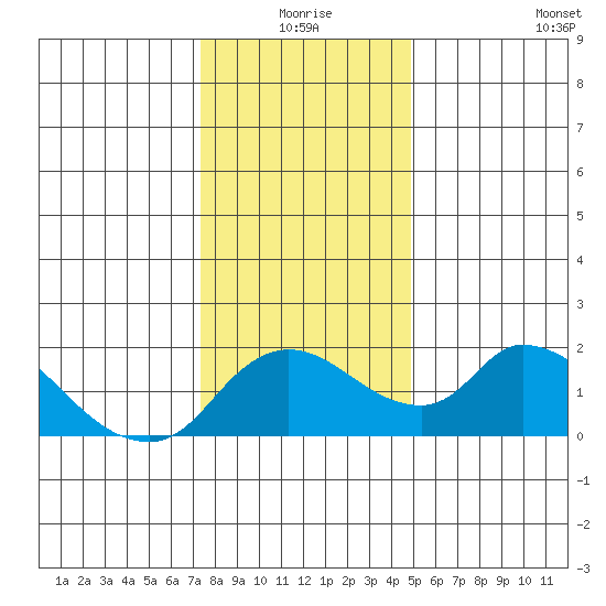 Snodgrass Slough tide chart for Thursday, December 25, 2025