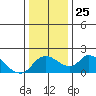 Snodgrass Slough tide chart for Thursday, December 25, 2025