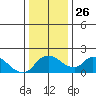 Snodgrass Slough tide chart for Friday, December 26, 2025