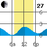 Snodgrass Slough tide chart for Saturday, December 27, 2025
