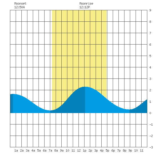 Snodgrass Slough tide chart for Sunday, December 28, 2025