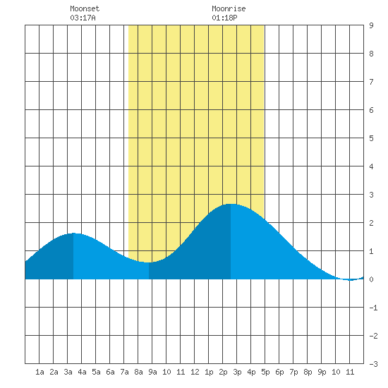 Snodgrass Slough tide chart for Tuesday, December 30, 2025