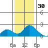 Snodgrass Slough tide chart for Tuesday, December 30, 2025