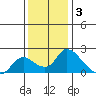 Snodgrass Slough tide chart for Wednesday, December 3, 2025