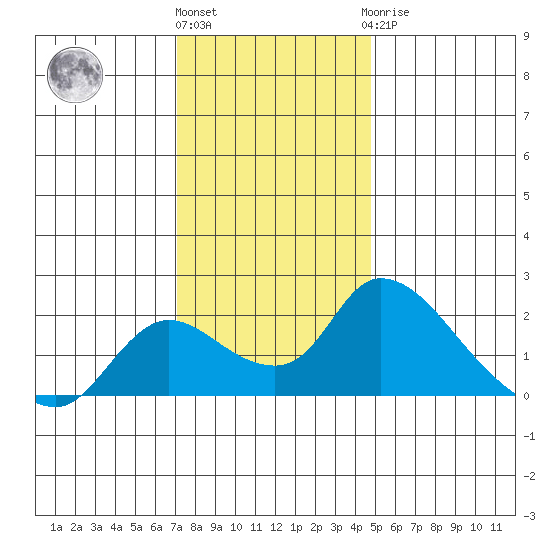 Snodgrass Slough tide chart for Thursday, December 4, 2025
