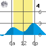 Snodgrass Slough tide chart for Thursday, December 4, 2025