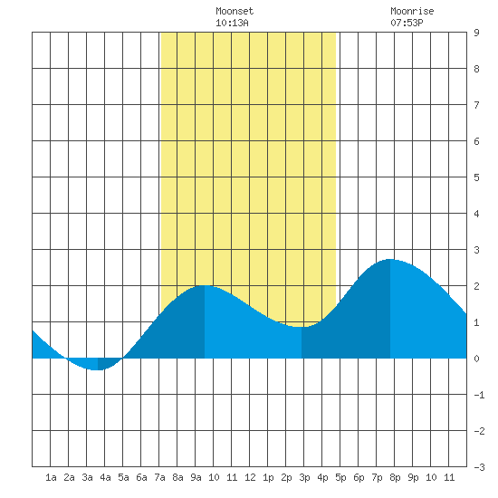 Snodgrass Slough tide chart for Sunday, December 7, 2025