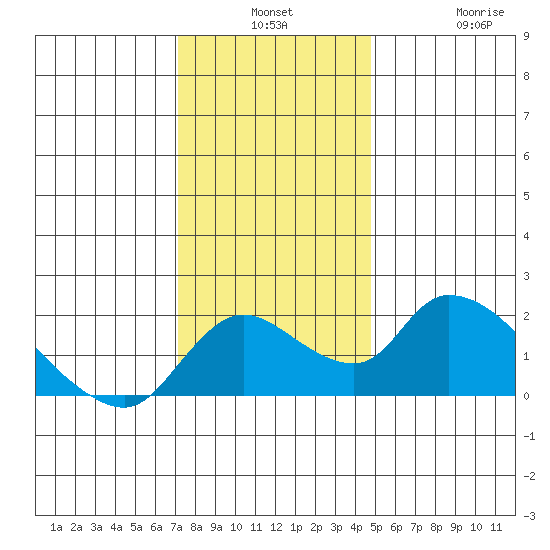 Snodgrass Slough tide chart for Monday, December 8, 2025