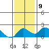 Snodgrass Slough tide chart for Tuesday, December 9, 2025