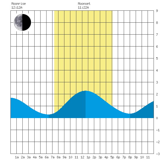Snodgrass Slough tide chart for Saturday, January 10, 2026