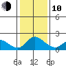 Snodgrass Slough tide chart for Saturday, January 10, 2026