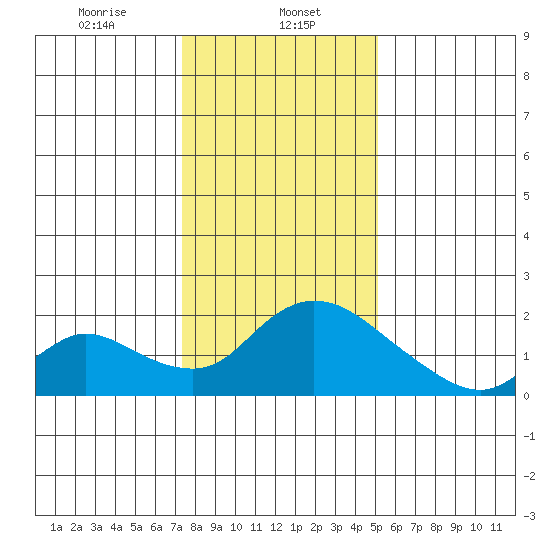 Snodgrass Slough tide chart for Monday, January 12, 2026
