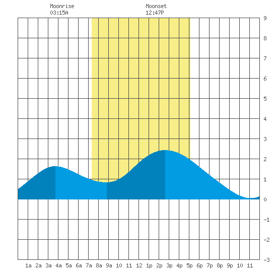 Snodgrass Slough tide chart for Tuesday, January 13, 2026