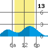 Snodgrass Slough tide chart for Tuesday, January 13, 2026