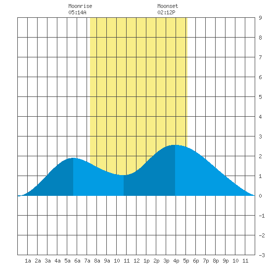 Snodgrass Slough tide chart for Thursday, January 15, 2026