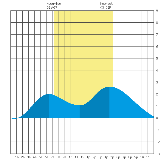 Snodgrass Slough tide chart for Friday, January 16, 2026