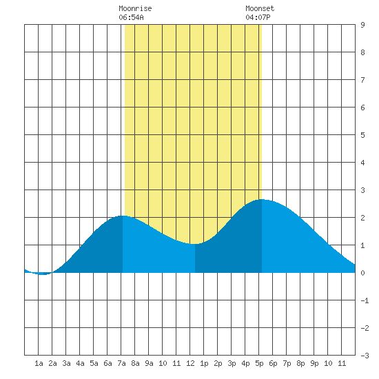 Snodgrass Slough tide chart for Saturday, January 17, 2026