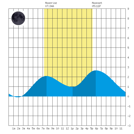 Snodgrass Slough tide chart for Sunday, January 18, 2026