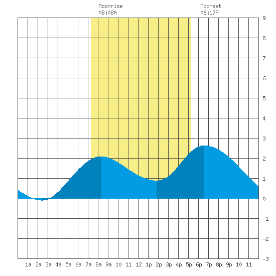 Snodgrass Slough tide chart for Monday, January 19, 2026